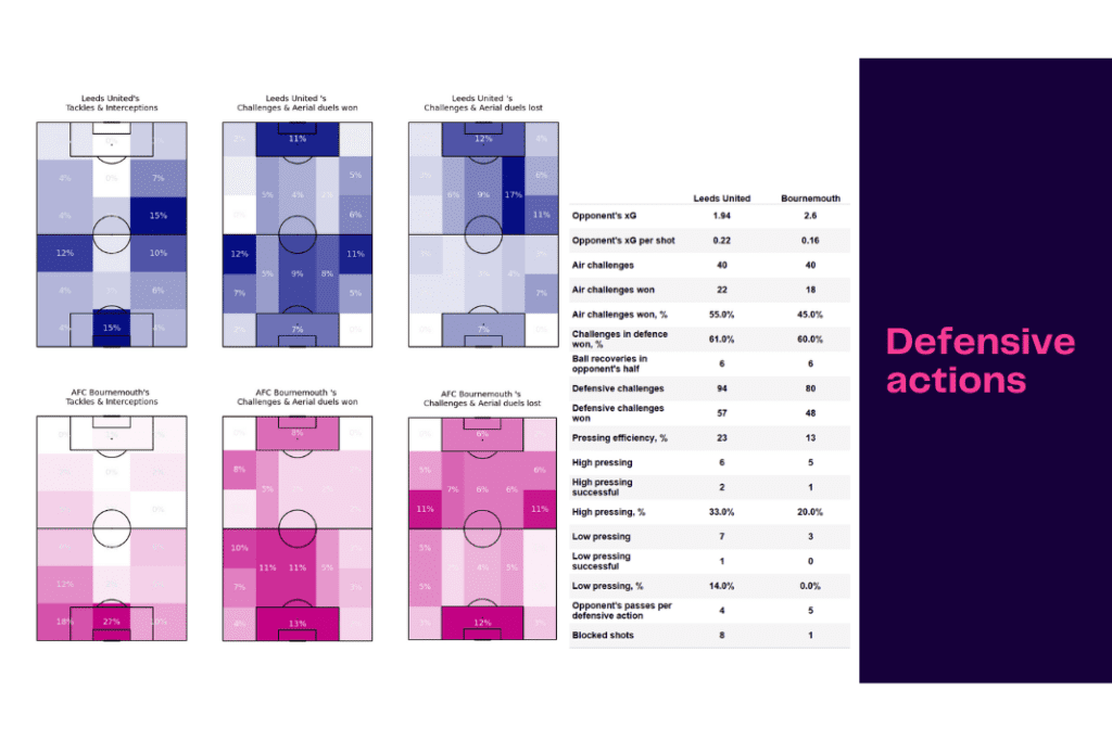 Premier League 2022/23: Leeds United vs Bournemouth - data viz, stats and insights