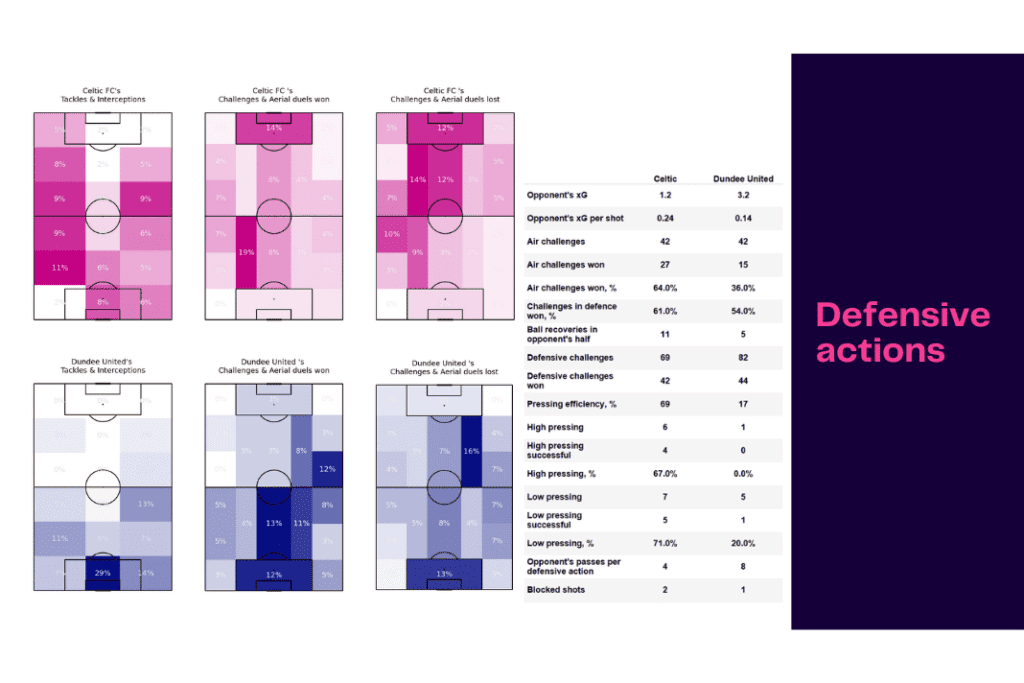 Scottish Premiership 2022/23: Celtic vs Dundee United - data viz, stats and insights