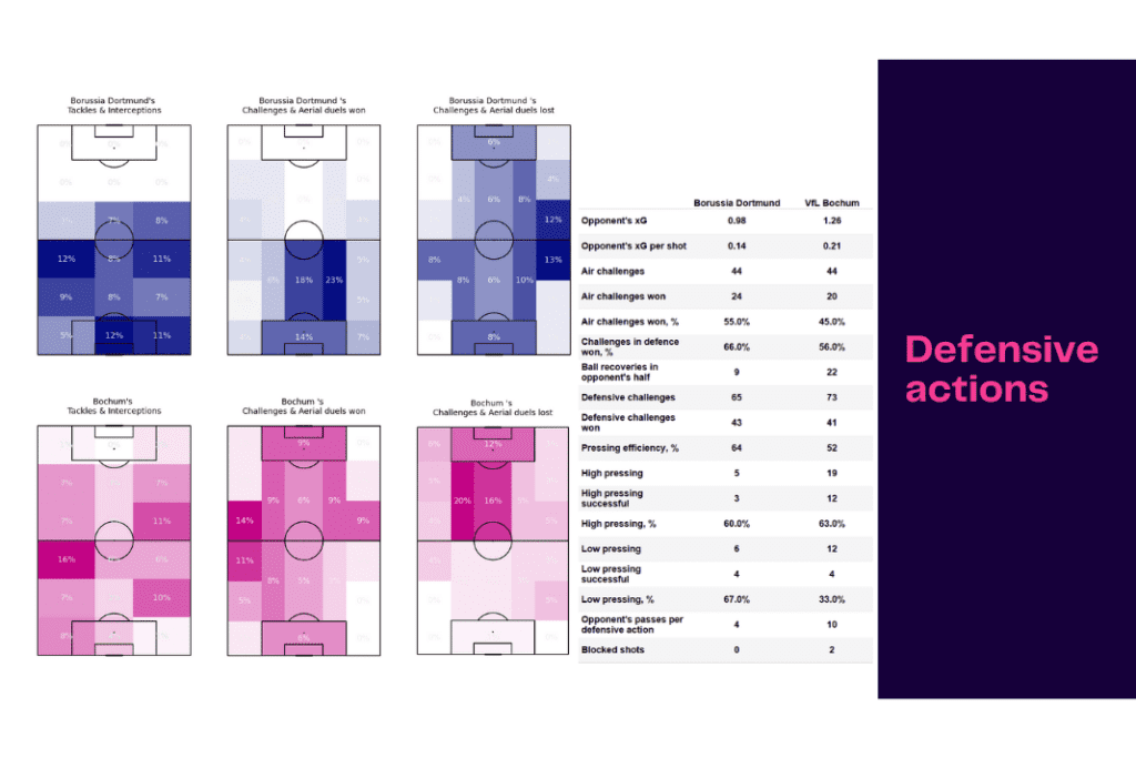 Bundesliga 2022/23: Dortmund vs VFL Bochum - data viz, stats and insights