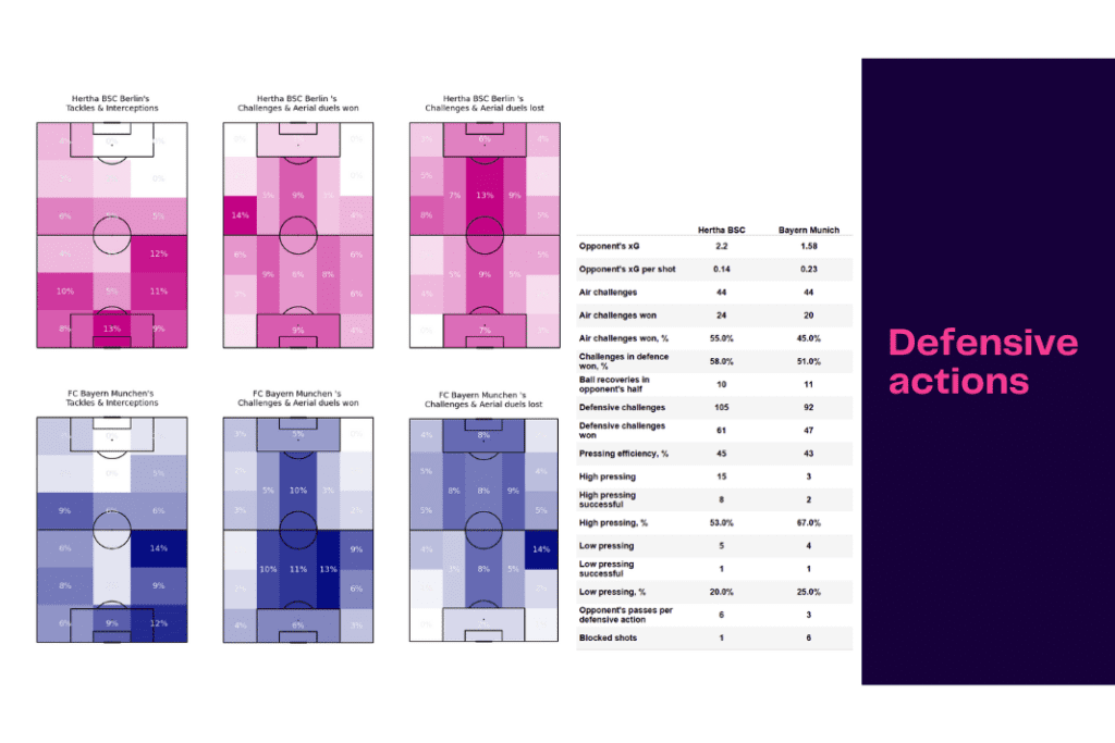 Bundesliga 2022/23: Hertha Berlin vs Bayern Munich - data viz, stats and insights