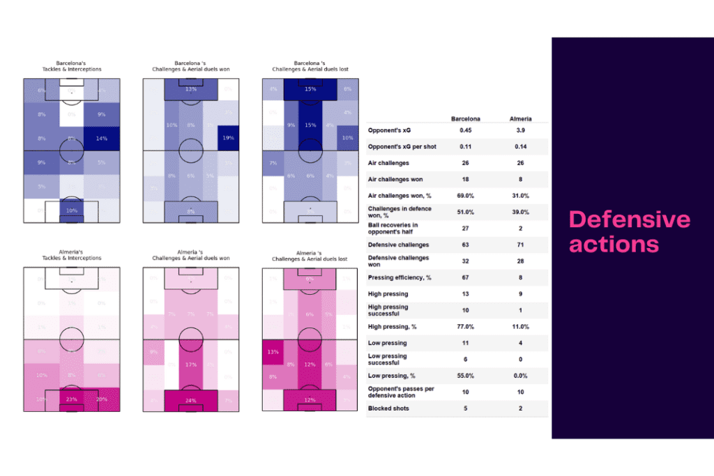 La Liga 2022/23: Barcelona vs Almeria - data viz, stats and insights