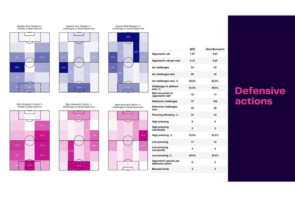 EFL Championship 2022/23: QPR vs West Brom - data viz, stats and insights
