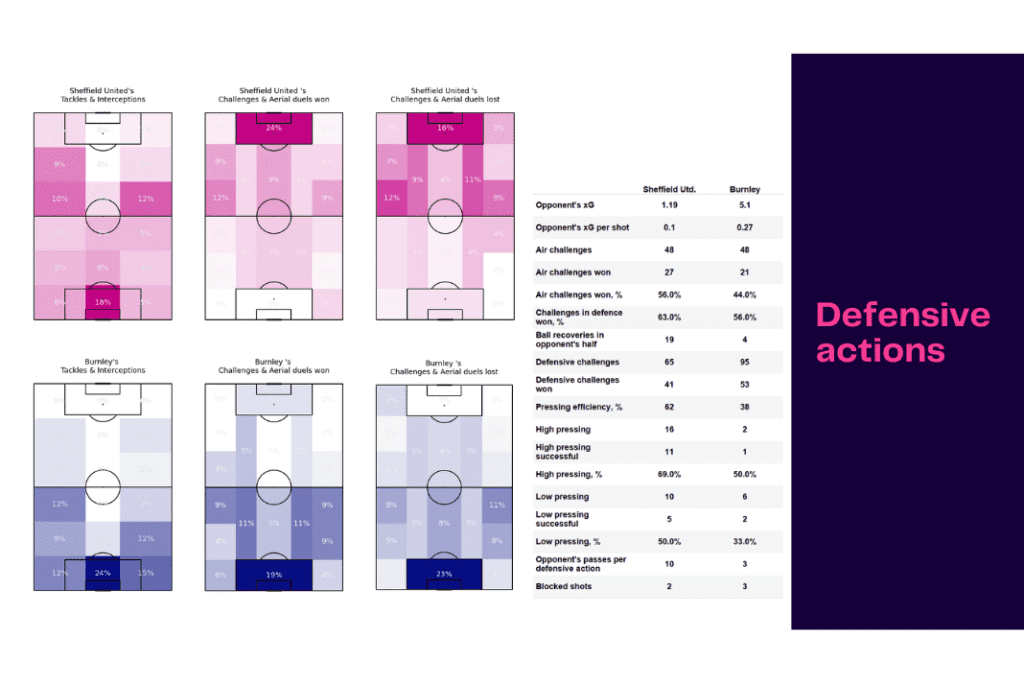 EFL Championship 2022/23: Sheffield United vs Burnley - data viz, stats and insights