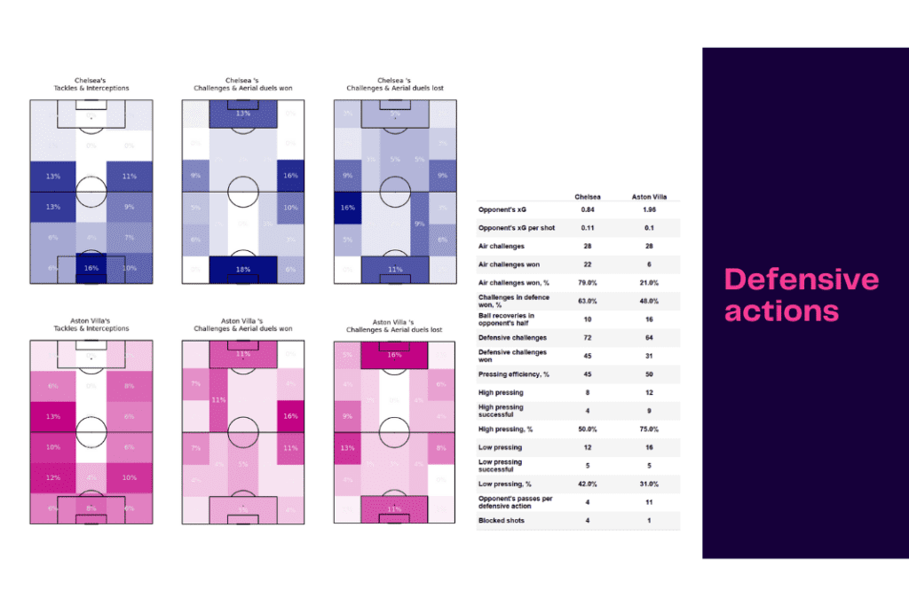 Women's Super League 2022/23: Chelsea vs Aston Villa - data viz, stats and insights