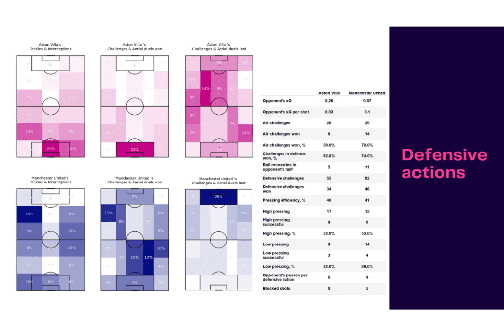 Premier League 2022/23: Aston Villa vs Manchester United - data viz, stats and insights