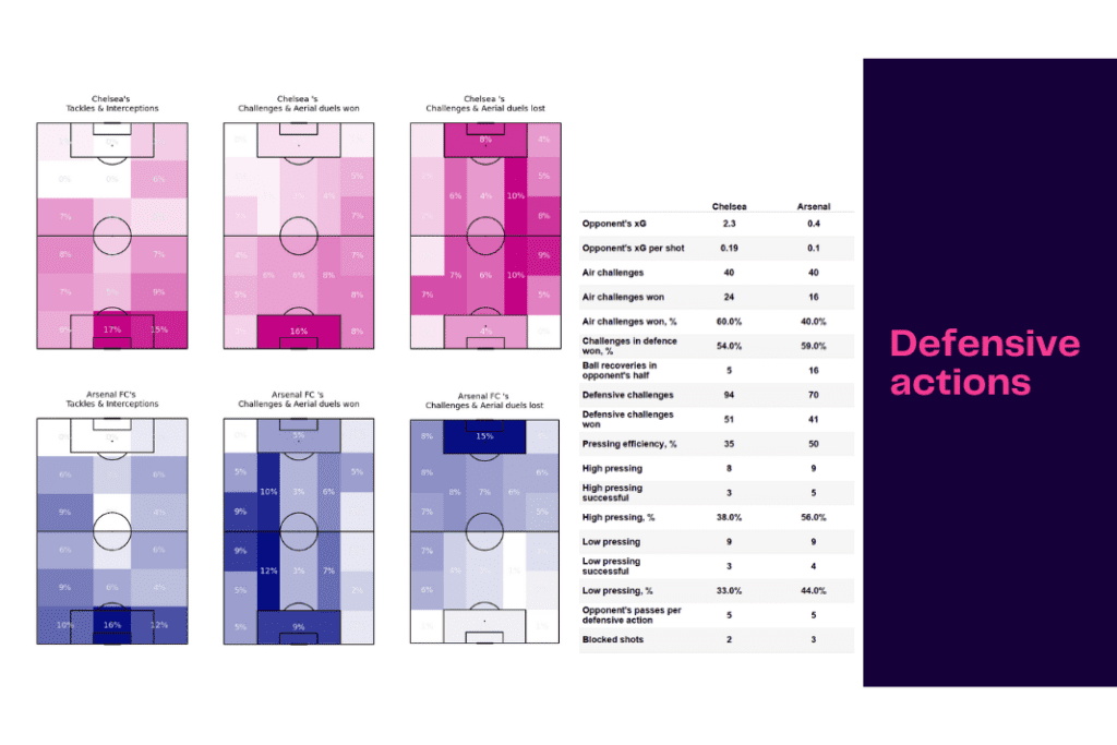 Premier League 2022/23: Chelsea vs Arsenal - data viz, stats and insights
