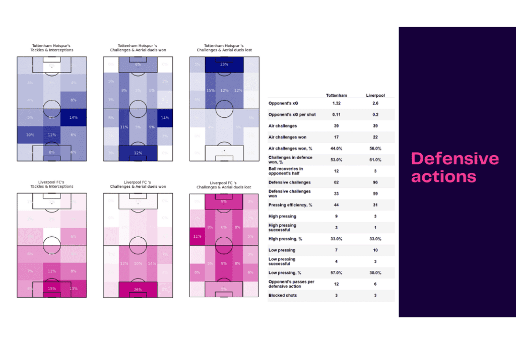 Premier League 2022/23: Tottenham vs Liverpool - data viz, stats and insights