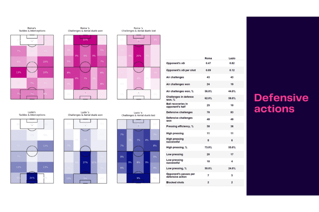 Serie A 2022/23: Roma vs Lazio - data viz, stats and insights