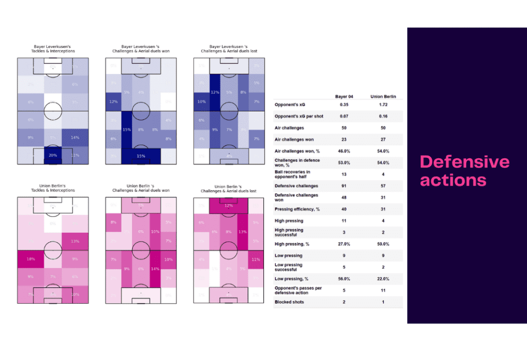 Bundesliga 2022/23: Bayer Leverkusen vs Union Berlin - data viz, stats and insights