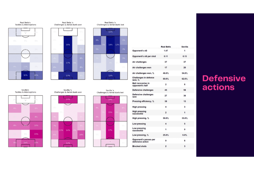 La Liga 2022/23: Real Betis vs Sevilla - data viz, stats and insights
