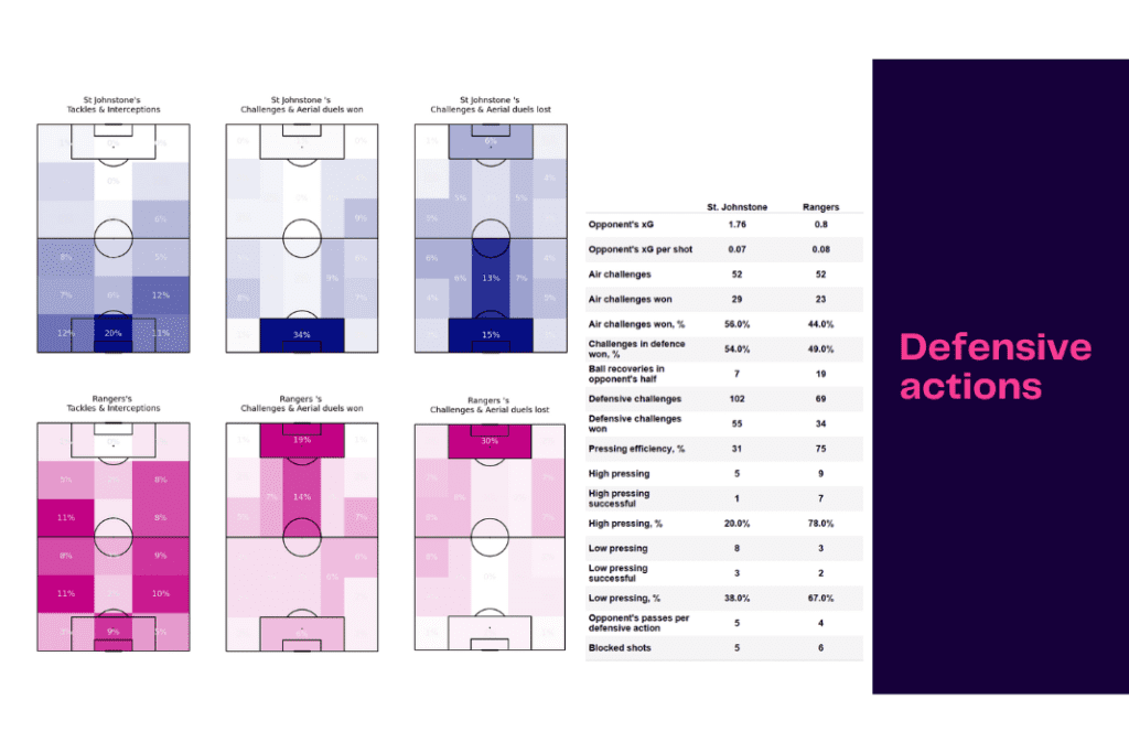 Scottish Premiership 2022/23: St Johnstone vs Rangers - data viz, stats and insights