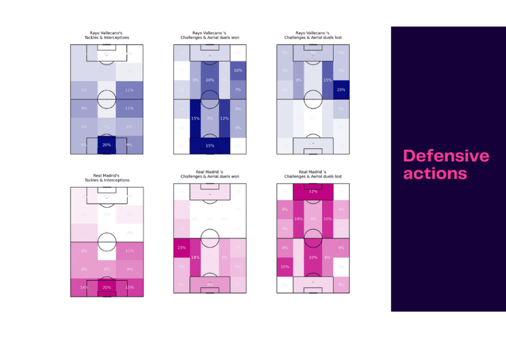 La Liga 2022/23: Rayo Vallecano vs Real Madrid - data viz, stats and insights