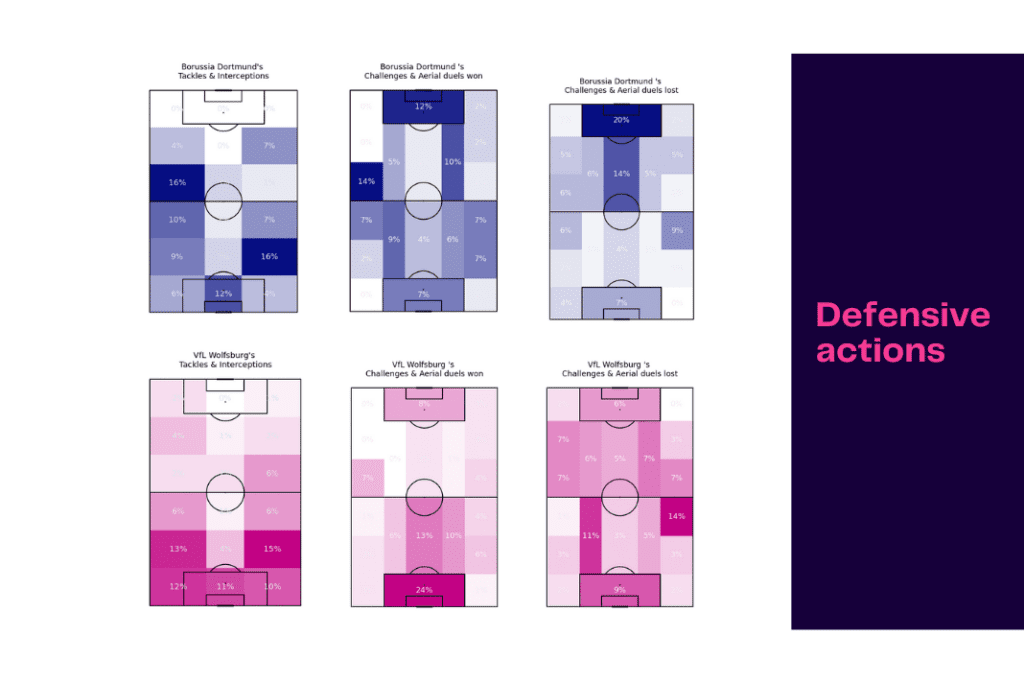 Bundesliga 2022/23: Wolfsburg vs Dortmund - data viz, stats and insights
