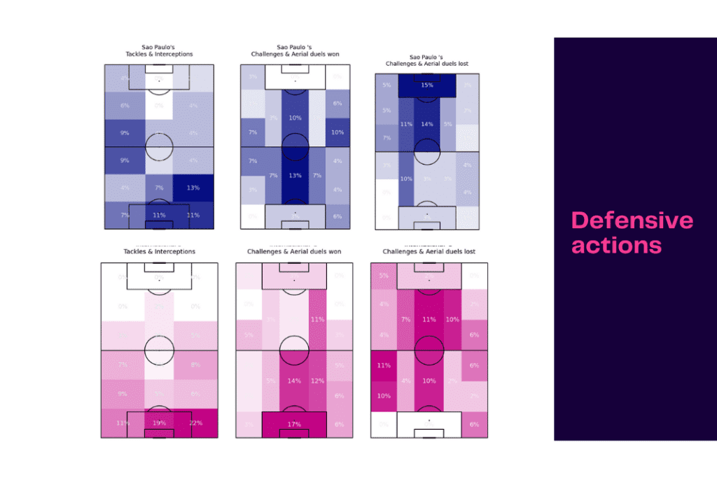 Brasileirão Série A 2022: São Paulo vs Internacional - data viz, stats and insights