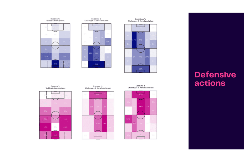 La Liga 2022/23: Osasuna vs Barcelona - data viz, stats and insights