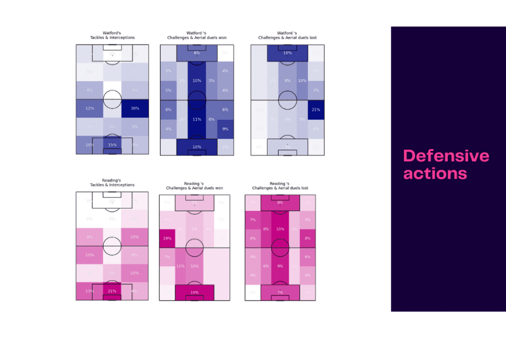 EFL Championship 2022/23: Watford vs Reading - data viz, stats and insights
