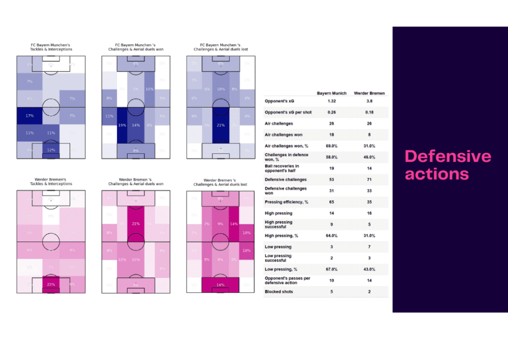 Bundesliga 2022/23: Bayern Munich vs Werder Bremen - data viz, stats and insights
