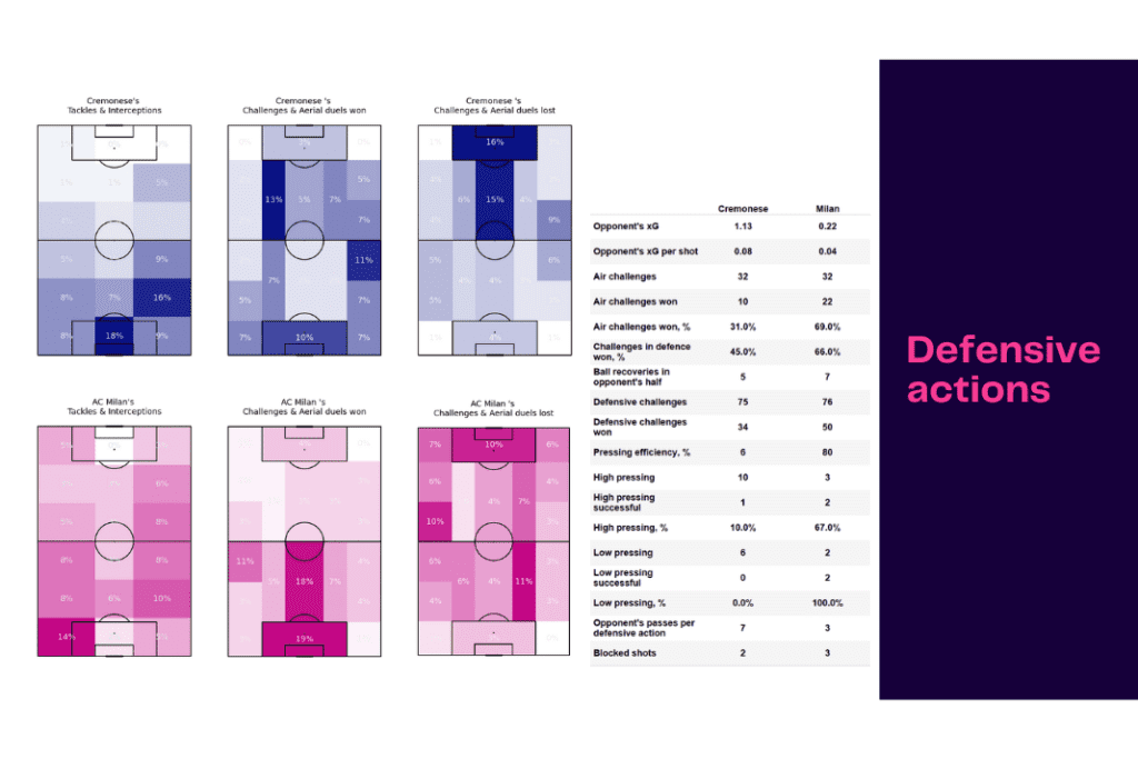 Serie A 2022/23: Cremonese vs Milan - data viz, stats and insights