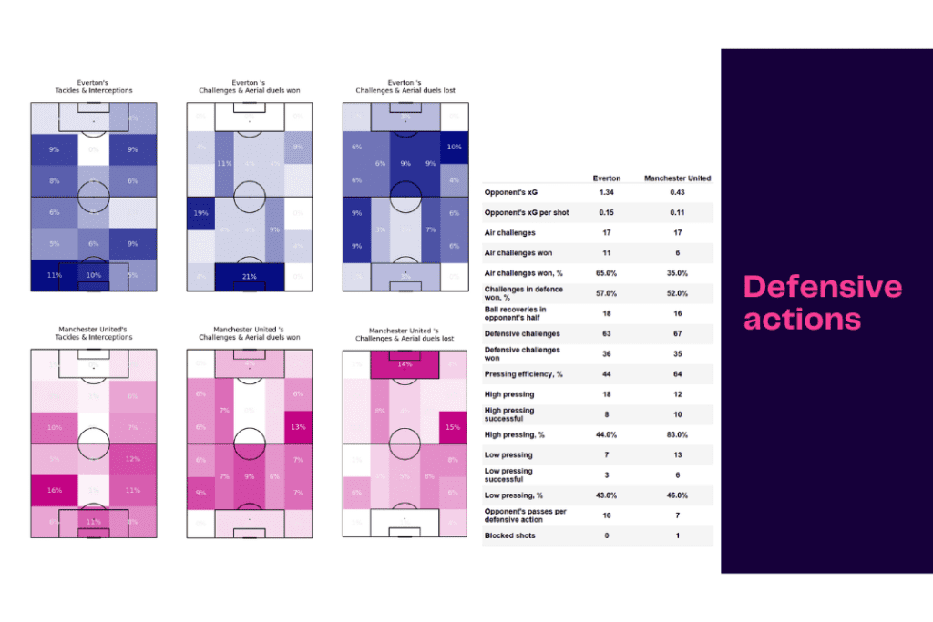 Women's Super League 2022/23: Everton vs Manchester United - data viz, stats and insights