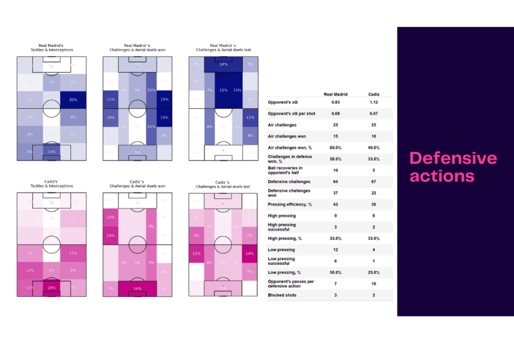 La Liga 2022/23: Real Madrid vs Cadiz - data viz, stats and insights