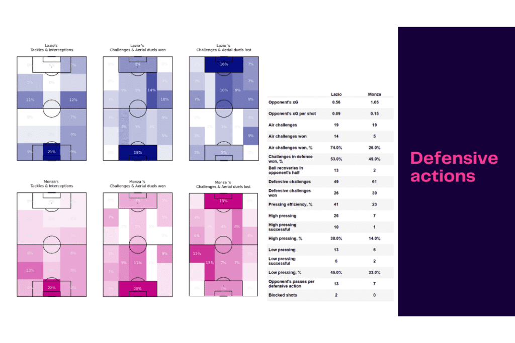 Serie A 2022/23: Lazio vs Monza - data viz, stats and insights