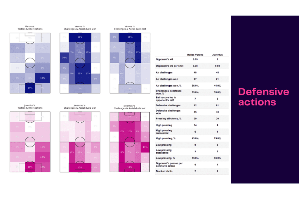 Serie A 2022/23: Verona vs Juventus - data viz, stats and insights