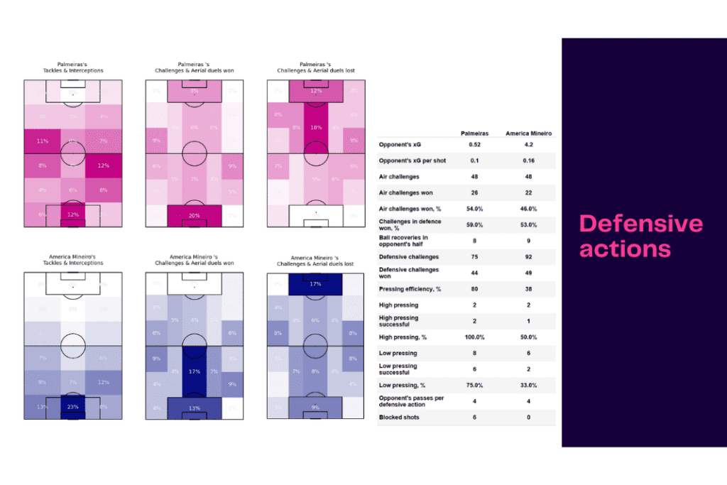 Brasileirão Série A 2022: Palmeiras vs Mineiro - data viz, stats and insights