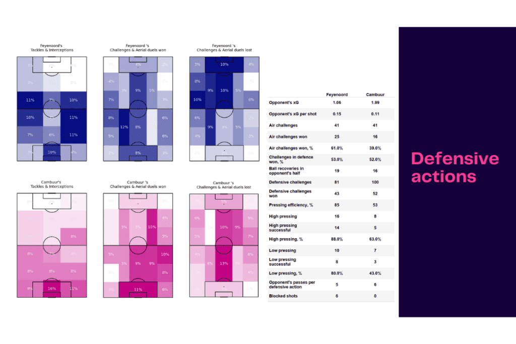 Eredivisie 2022/23: Feyenoord vs Cambuur - data viz, stats and insights
