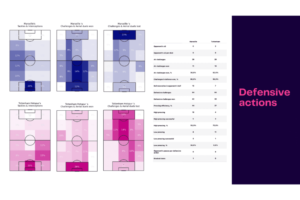 UEFA Champions League 2022/23: Marseille vs Tottenham - data viz, stats and insights