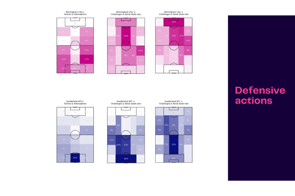 EFL Championship 2022/23: Birmingham vs Sunderland - data viz, stats and insights