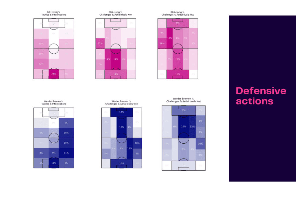 Bundesliga 2022/23: RB Leipzig vs Werder Bremen - data viz, stats and insights