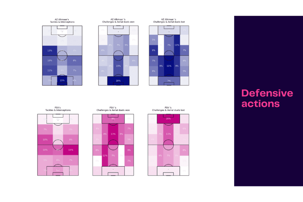 Eredivisie 2022/23: PSV vs Alkmaar - data viz, stats and insights