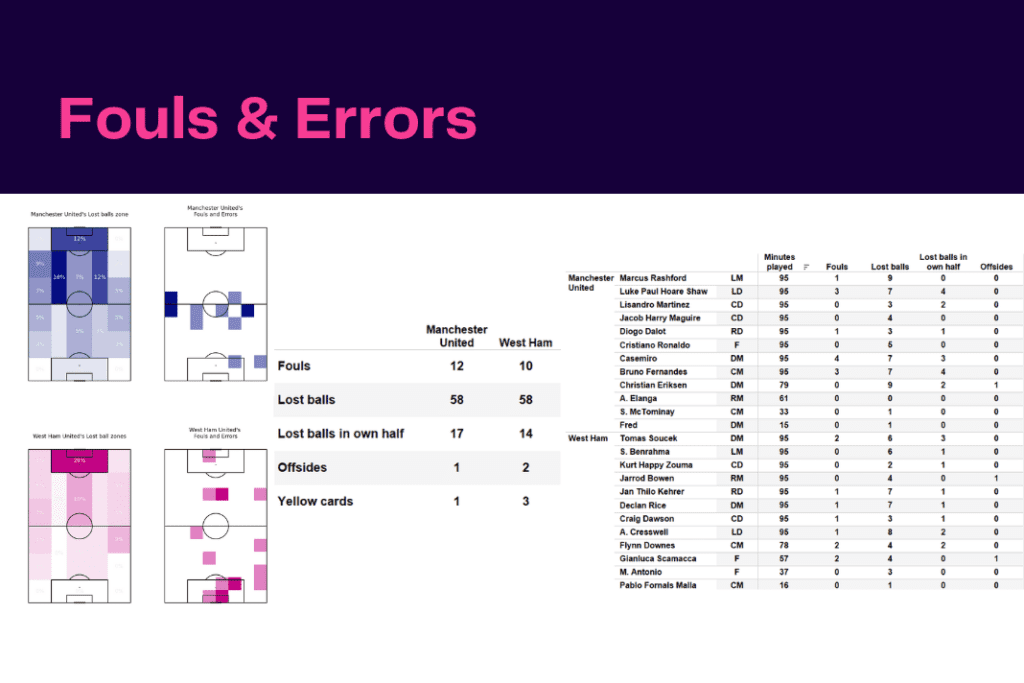 Premier League 2022/23: Manchester United vs West ham United - data viz, stats and insights