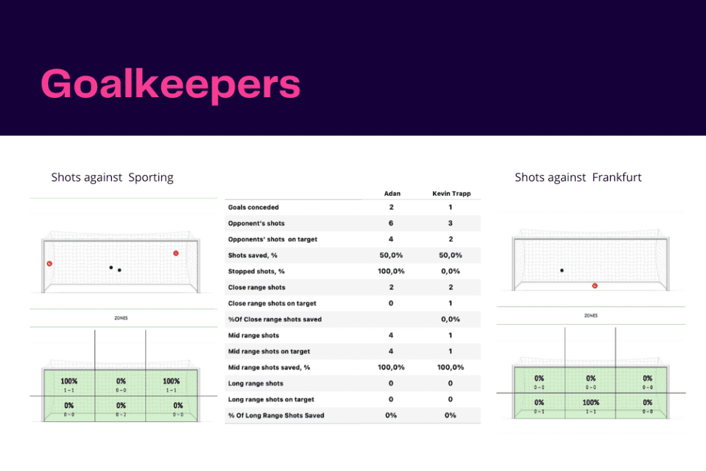 UEFA Champions League 2022/23: Sporting vs Frankfurt - data viz, stats and insights