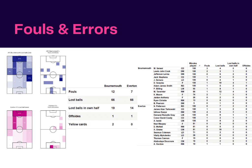 Premier League 2022/23: Bournemouth vs Everton - data viz, stats and insights