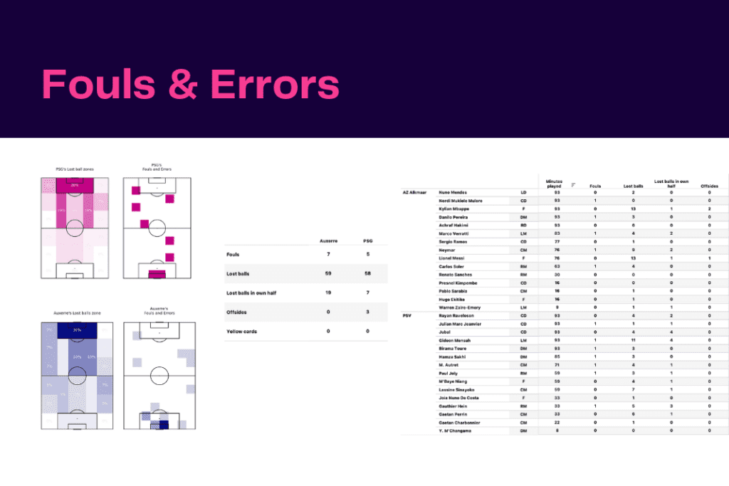Ligue 1 2022/23: PSG vs Auxerre - data viz, stats and insights