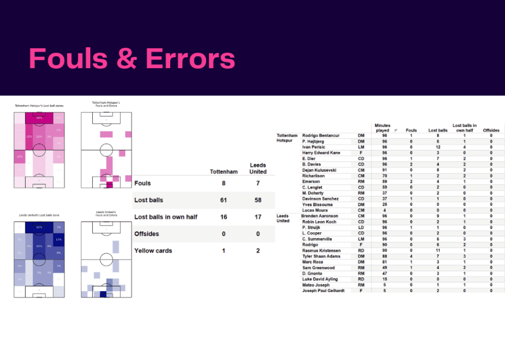 Premier League 2022/23: Tottenham vs Leeds United - data viz, stats and insights