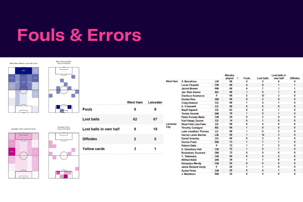 Premier League 2022/23: West Ham vs Leicester City - data viz, stats and insights