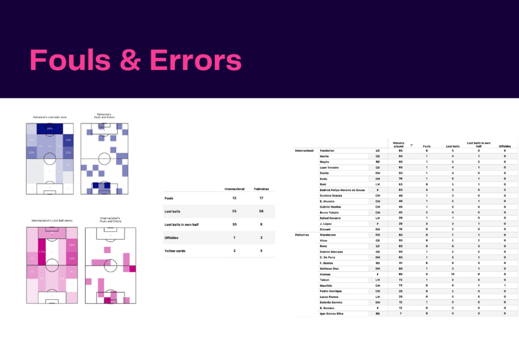 Brasileirão Série A 2022/23: Internacional vs Palmeiras - data viz, stats and insights