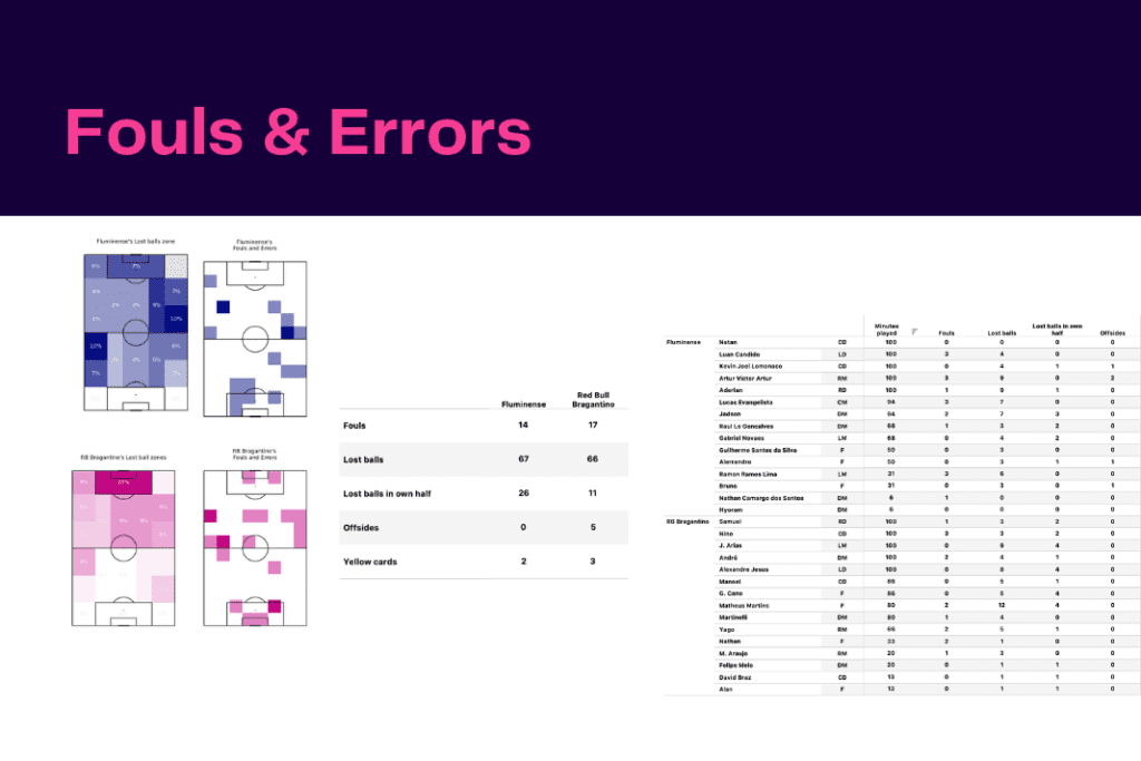 Brasileirão Série A 2022/23: RB Bragantino vs Fluminese - data viz, stats and insights
