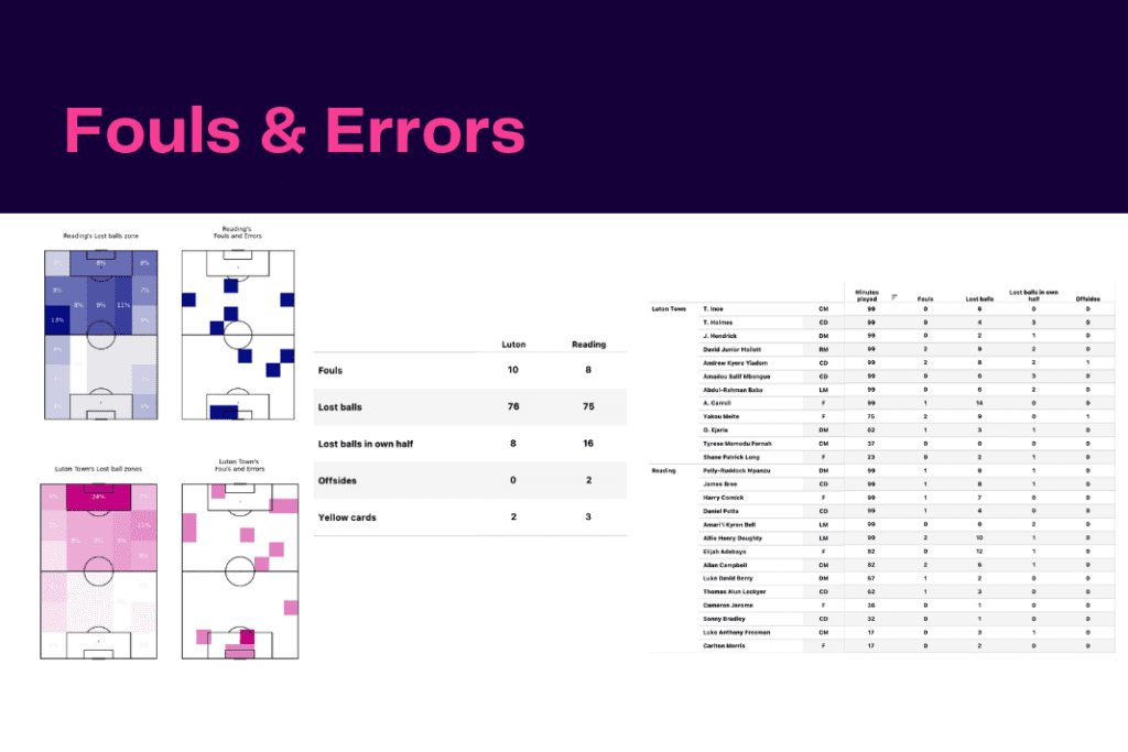 EFL Championship 2022/23: Luton Town vs Reading - data viz, stats and insights