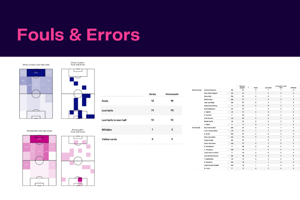 EFL Championship 2022/23: Portsmouth vs Derby - data viz, stats and insights