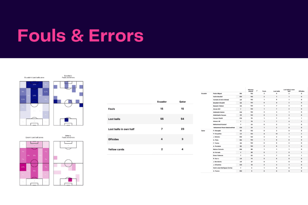 FIFA World Cup 2022: Qatar vs Ecuador - data viz, stats and insights