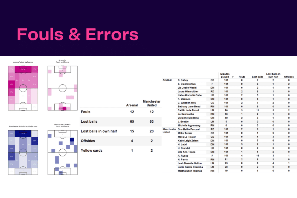 Women's Super League 2022/23: Arsenal vs Manchester United - data viz, stats and insights