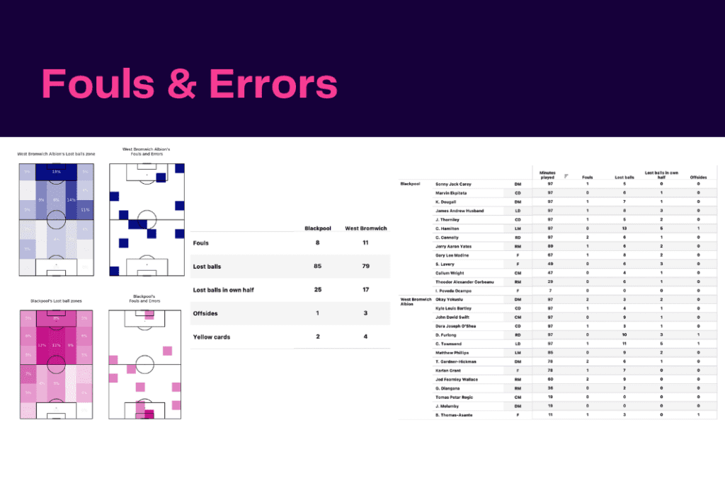 EFL Championship 2022/23: West Brom vs Blackpool - data viz, stats and insights