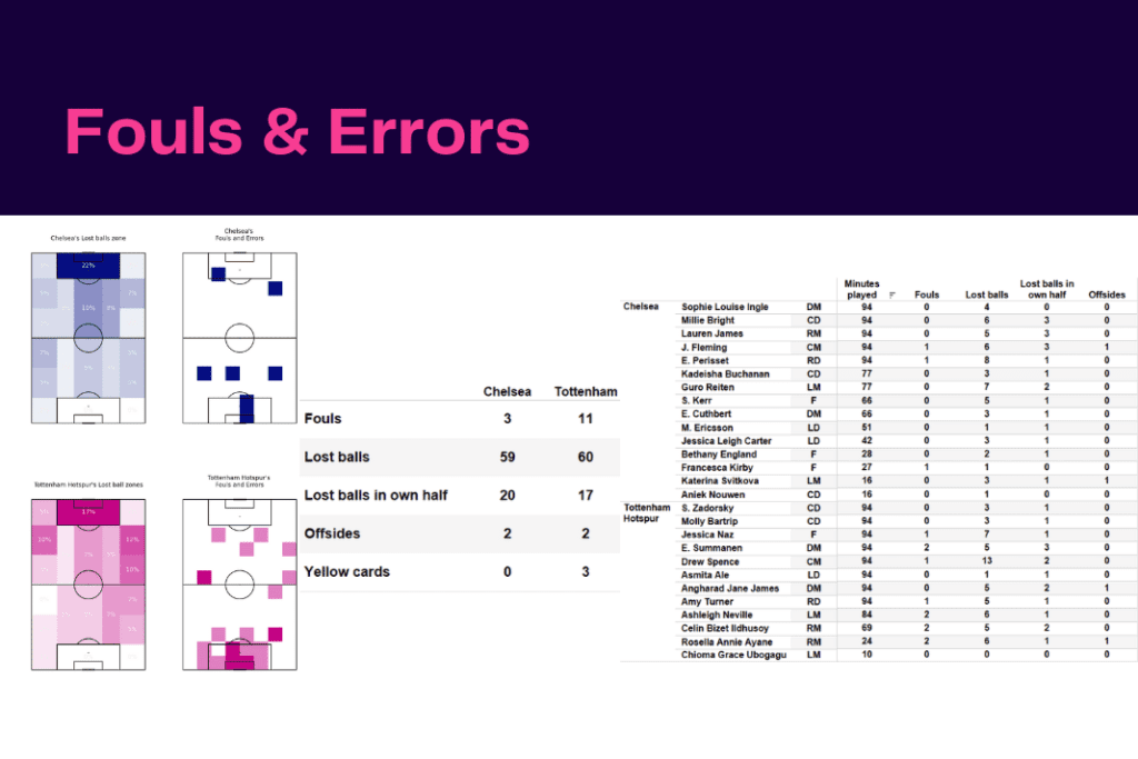 Women's Super League 2022/23: Chelsea vs Tottenham - data viz, stats and insights