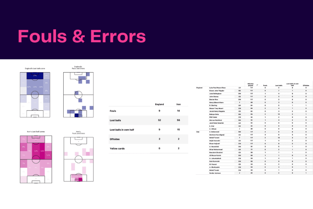 FIFA World Cup 2022: England vs Iran - data viz, stats and insights