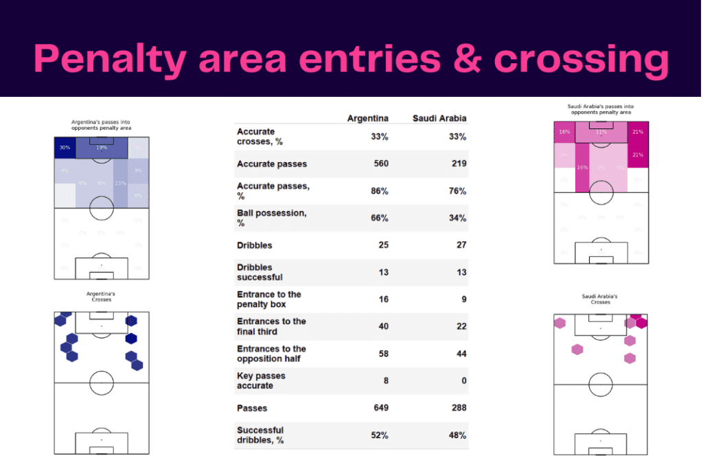 FIFA World Cup 2022: Argentina vs Saudi Arabia - data viz, stats and insights