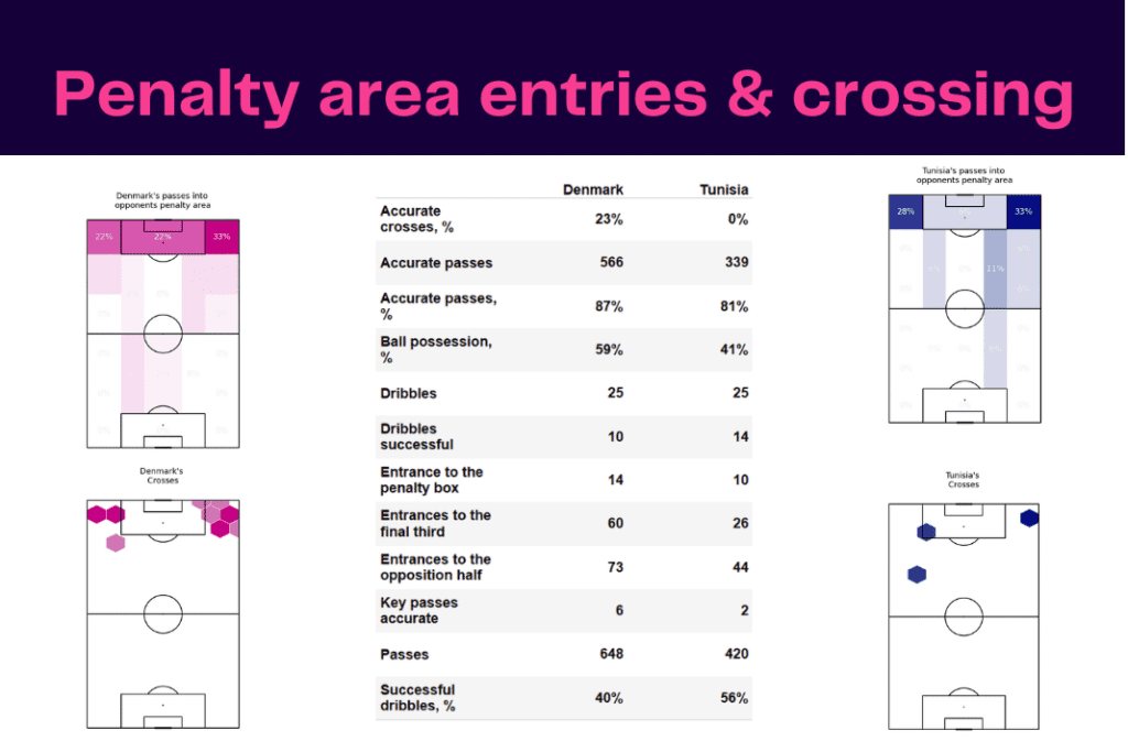 FIFA World Cup 2022: Denmark vs Tunisia - data viz, stats and insights