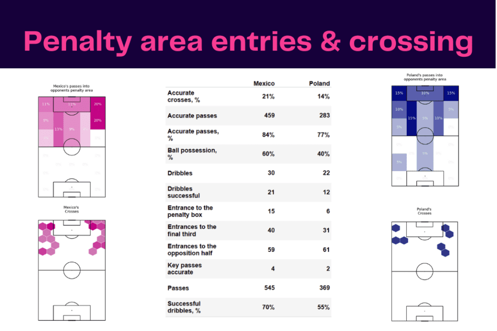 FIFA World Cup 2022: Mexico vs Poland - data viz, stats and insights